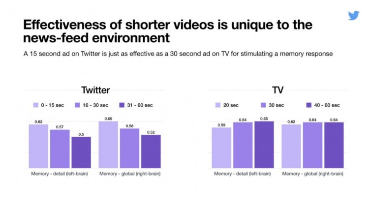 TwitterOMGBrandVideoStudyShorterVideos-1024x571